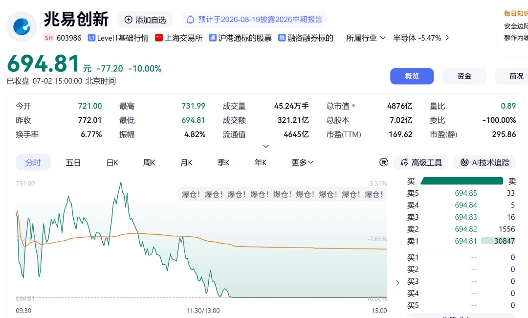 科技股剧烈回调,创业板指、科创综指均跌超5%;AI产业链领跌,兆易创新、东山精密、北方华创跌停|A股收盘
