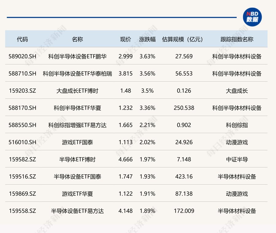 ETF今日收评 | 科创半导体设备ETF涨超3%，科创创新药ETF跌约6%